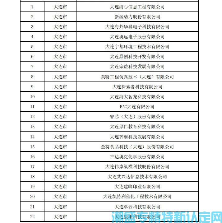 大连市高新区省级“专精特新”企业数量大幅提升